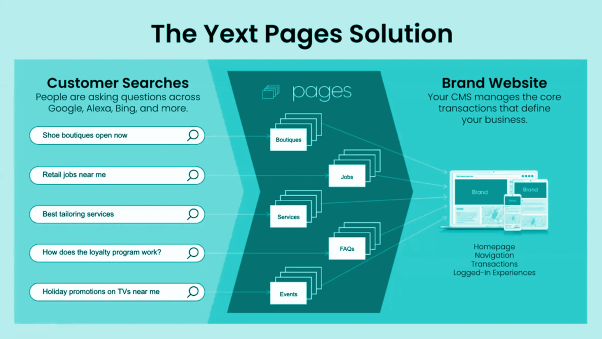 Yext Pages Solution